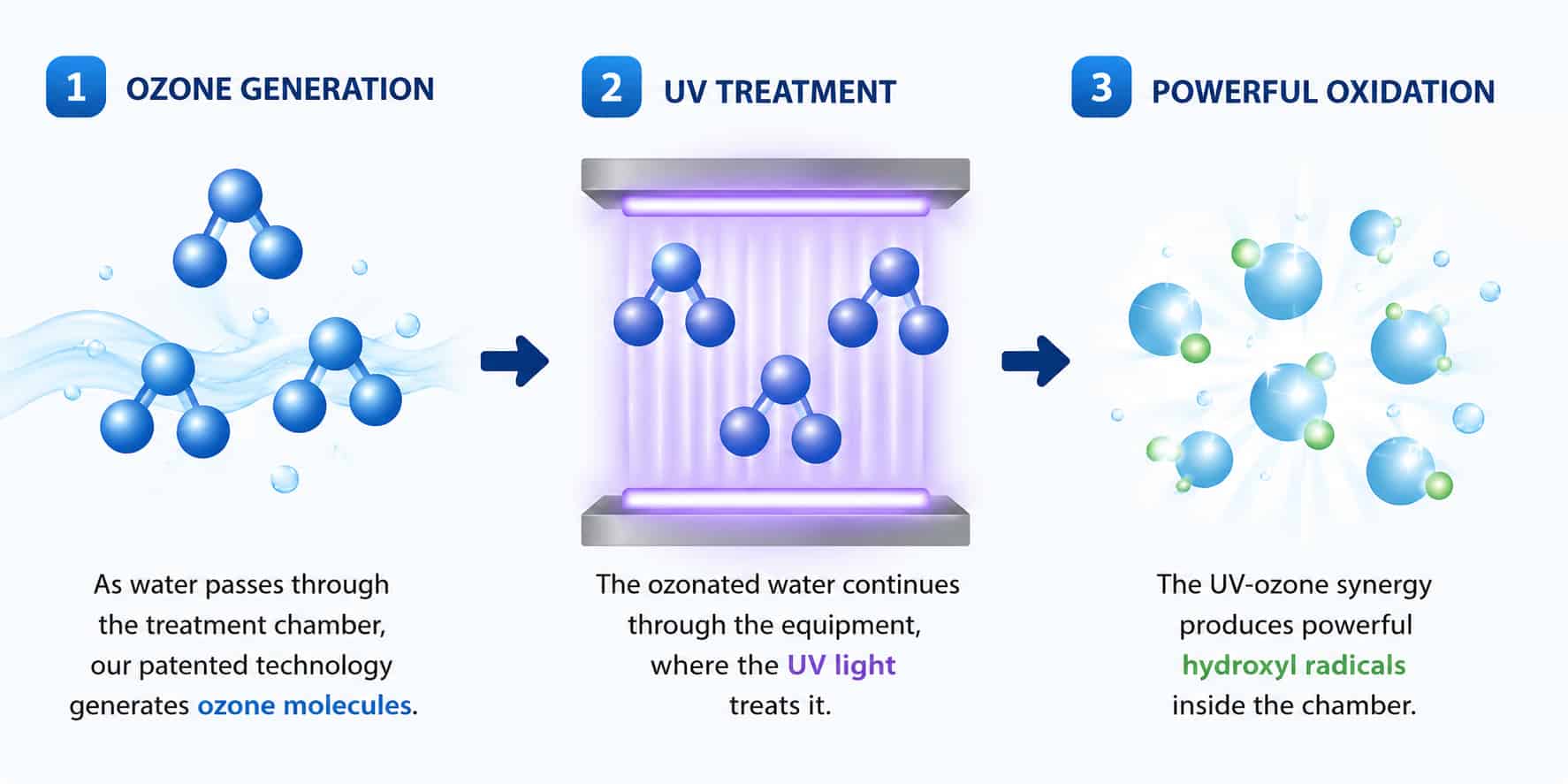 Diagram of advanced oxidation process pool system using ozone and UV light